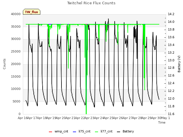 plot of Twitchel Rice Flux Counts