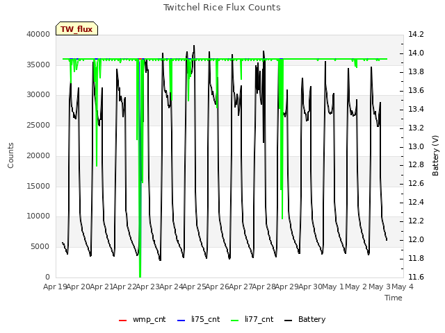 plot of Twitchel Rice Flux Counts