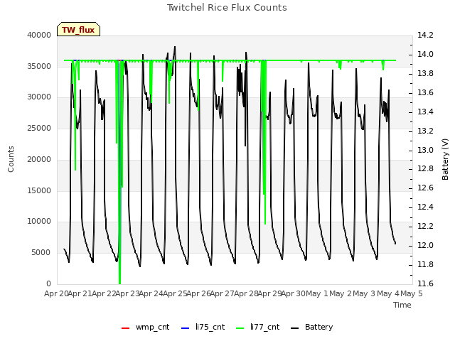 plot of Twitchel Rice Flux Counts