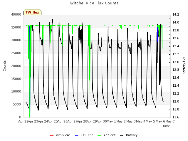 plot of Twitchel Rice Flux Counts