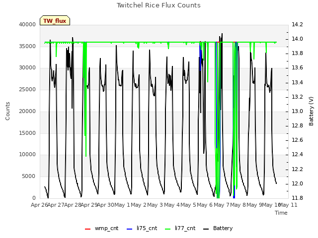 plot of Twitchel Rice Flux Counts