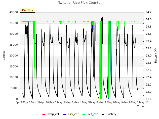 plot of Twitchel Rice Flux Counts