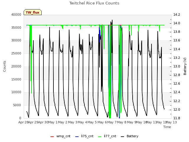 plot of Twitchel Rice Flux Counts