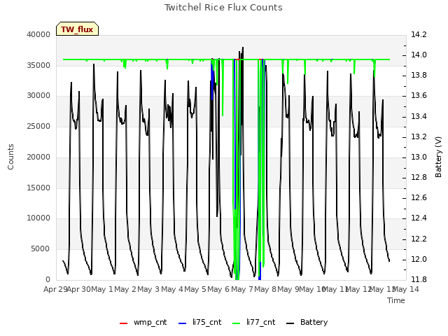 plot of Twitchel Rice Flux Counts