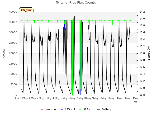 plot of Twitchel Rice Flux Counts