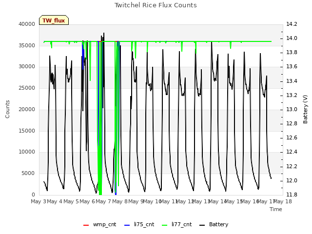 plot of Twitchel Rice Flux Counts