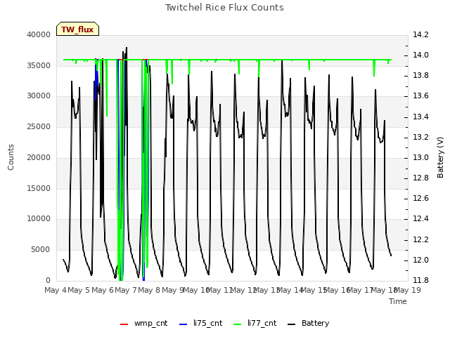 plot of Twitchel Rice Flux Counts