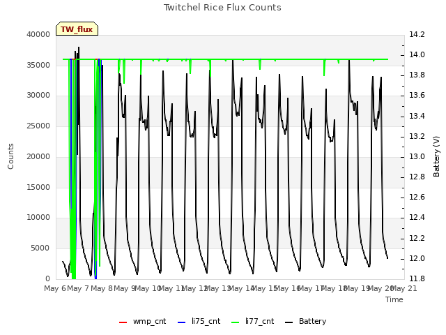 plot of Twitchel Rice Flux Counts