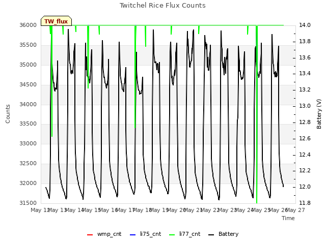 plot of Twitchel Rice Flux Counts