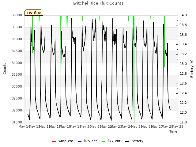 plot of Twitchel Rice Flux Counts