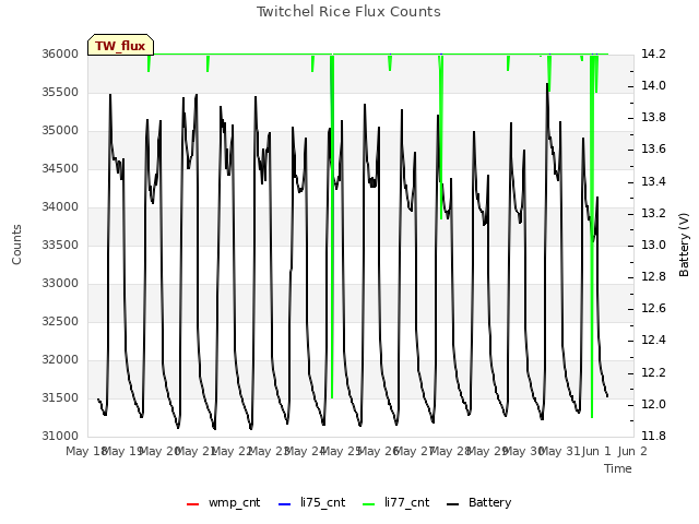 plot of Twitchel Rice Flux Counts