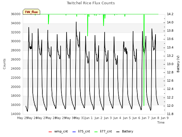 plot of Twitchel Rice Flux Counts