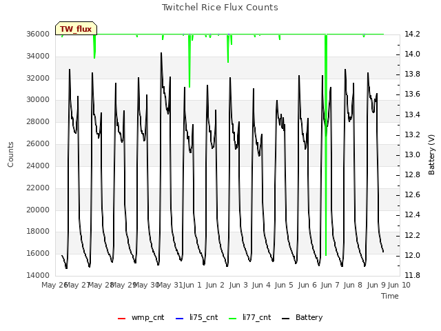 plot of Twitchel Rice Flux Counts