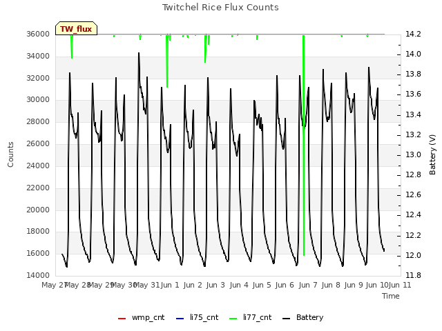 plot of Twitchel Rice Flux Counts