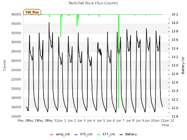 plot of Twitchel Rice Flux Counts