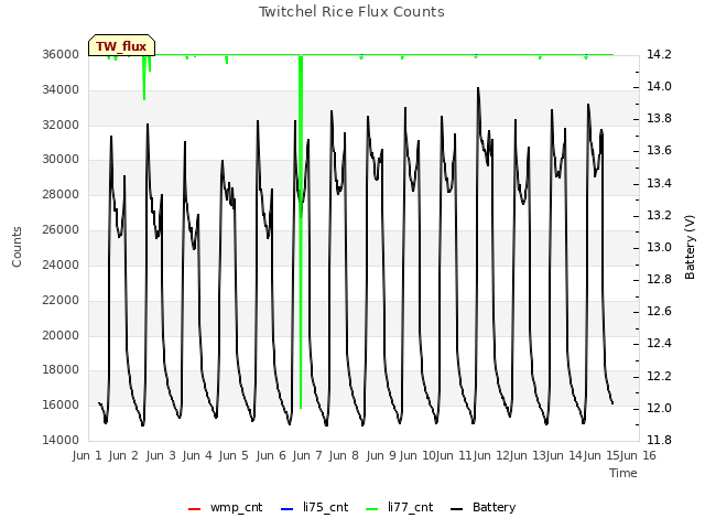 plot of Twitchel Rice Flux Counts