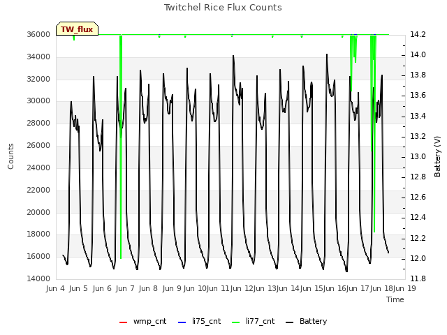 plot of Twitchel Rice Flux Counts
