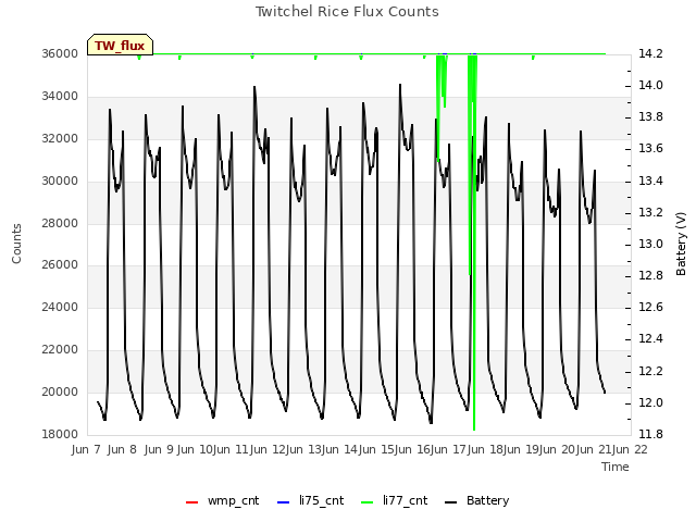 plot of Twitchel Rice Flux Counts