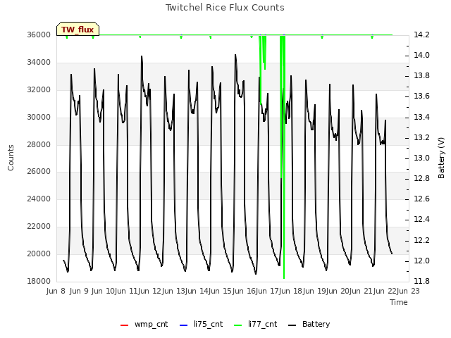 plot of Twitchel Rice Flux Counts