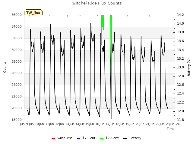 plot of Twitchel Rice Flux Counts