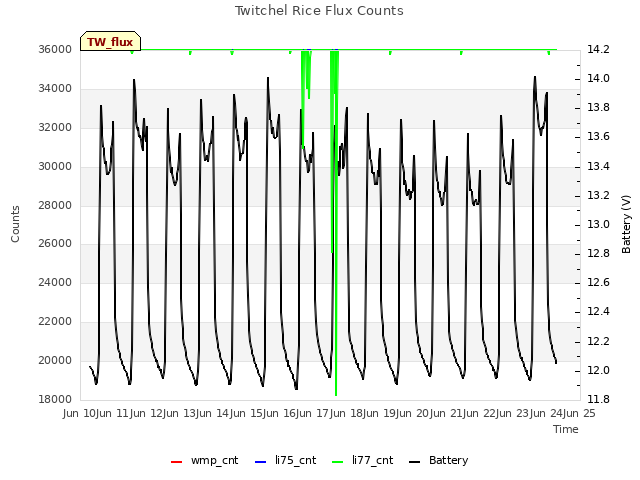 plot of Twitchel Rice Flux Counts