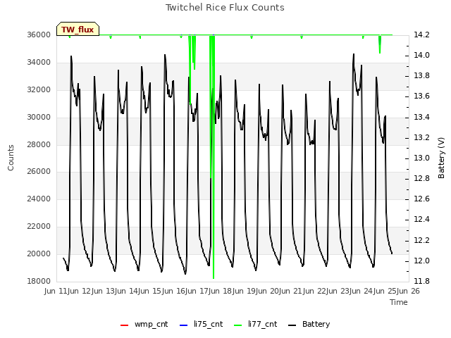 plot of Twitchel Rice Flux Counts