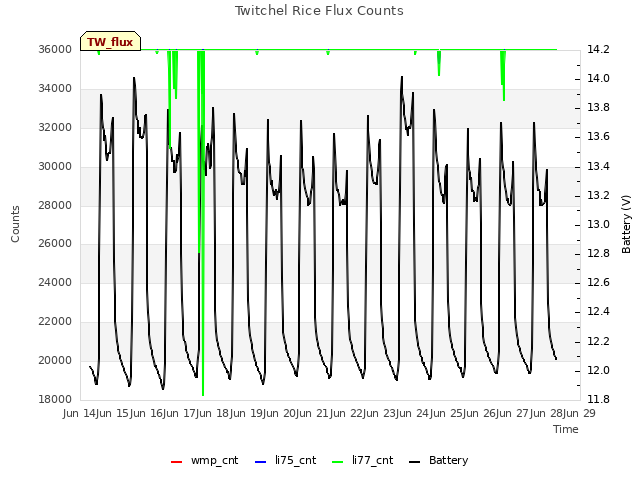 plot of Twitchel Rice Flux Counts