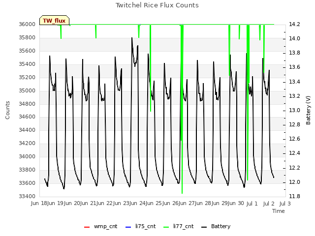 plot of Twitchel Rice Flux Counts