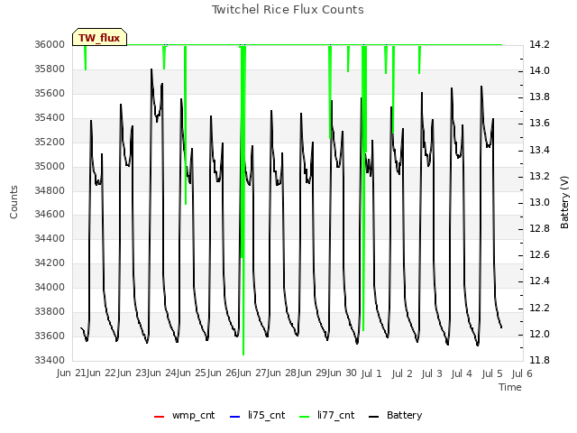 plot of Twitchel Rice Flux Counts