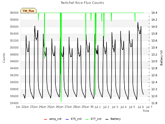 plot of Twitchel Rice Flux Counts