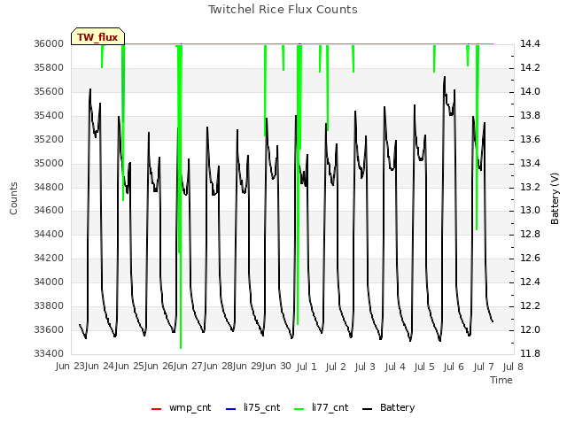 plot of Twitchel Rice Flux Counts