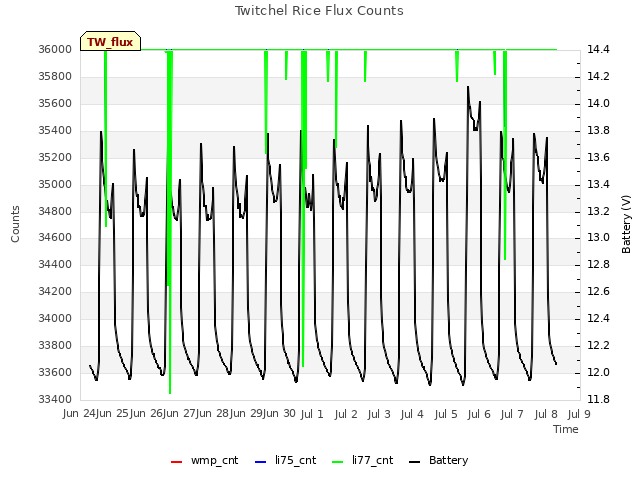 plot of Twitchel Rice Flux Counts