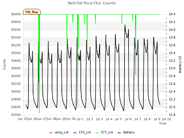 plot of Twitchel Rice Flux Counts