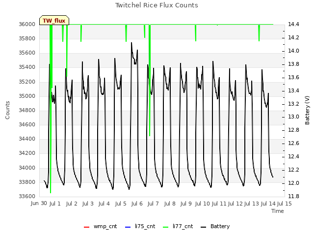 plot of Twitchel Rice Flux Counts