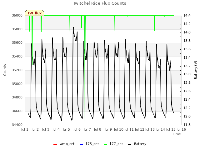 plot of Twitchel Rice Flux Counts