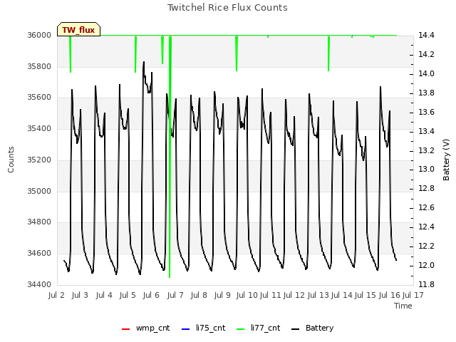 plot of Twitchel Rice Flux Counts