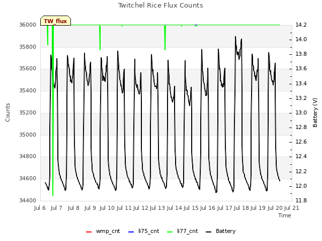 plot of Twitchel Rice Flux Counts