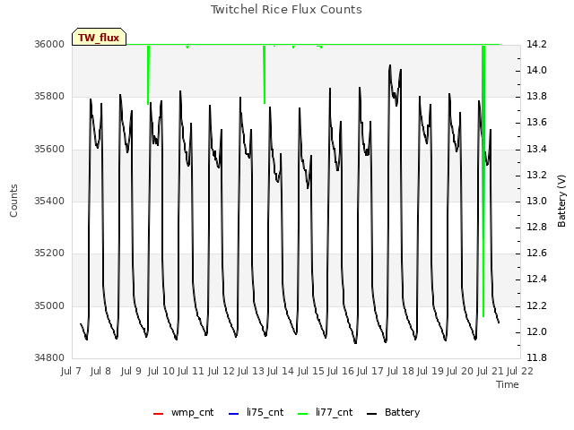 plot of Twitchel Rice Flux Counts