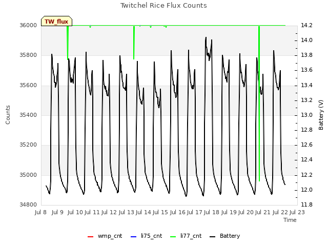 plot of Twitchel Rice Flux Counts