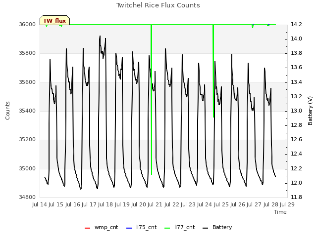 plot of Twitchel Rice Flux Counts