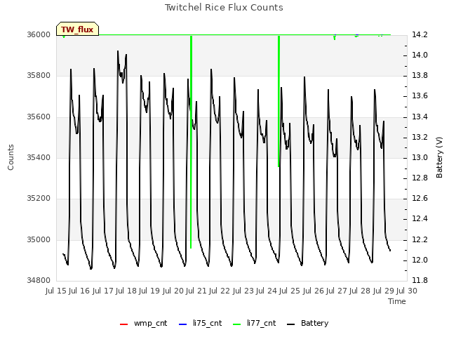 plot of Twitchel Rice Flux Counts