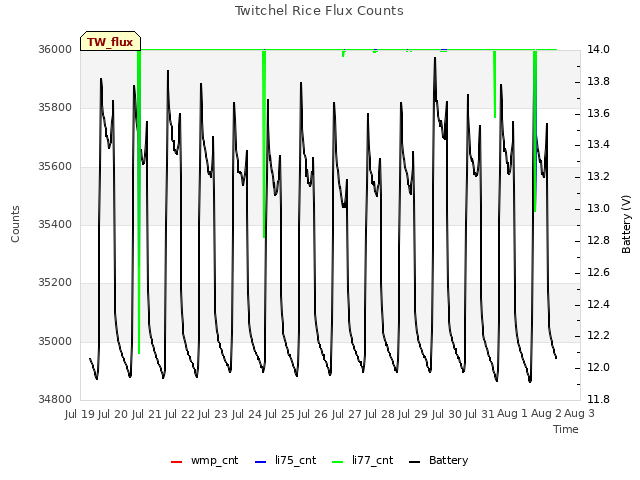 plot of Twitchel Rice Flux Counts