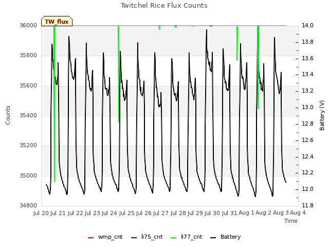 plot of Twitchel Rice Flux Counts