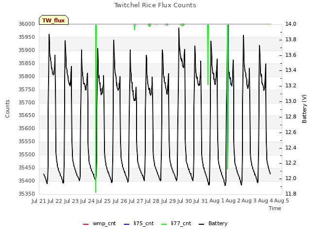 plot of Twitchel Rice Flux Counts