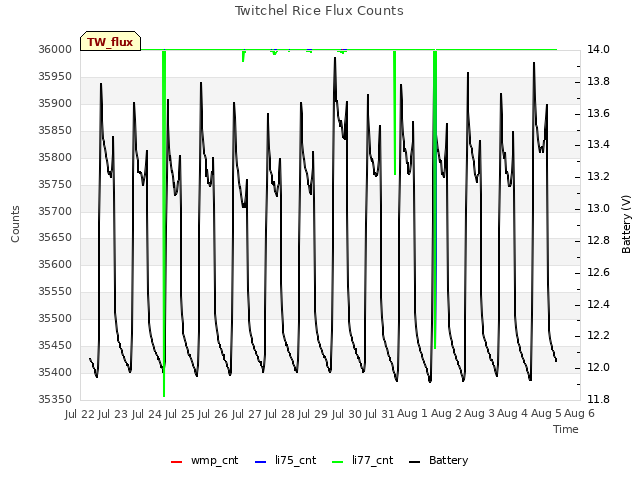 plot of Twitchel Rice Flux Counts