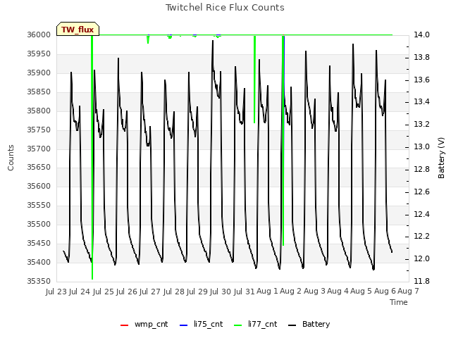 plot of Twitchel Rice Flux Counts