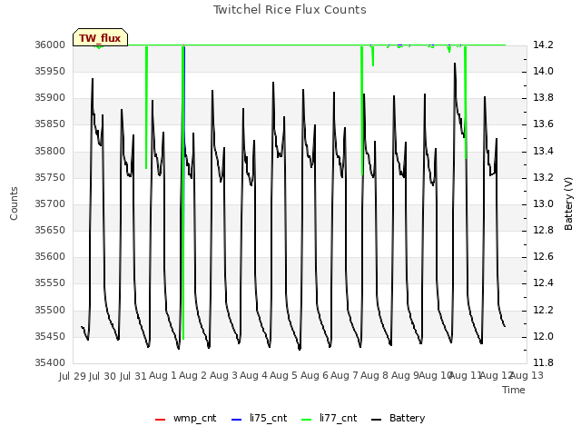 plot of Twitchel Rice Flux Counts