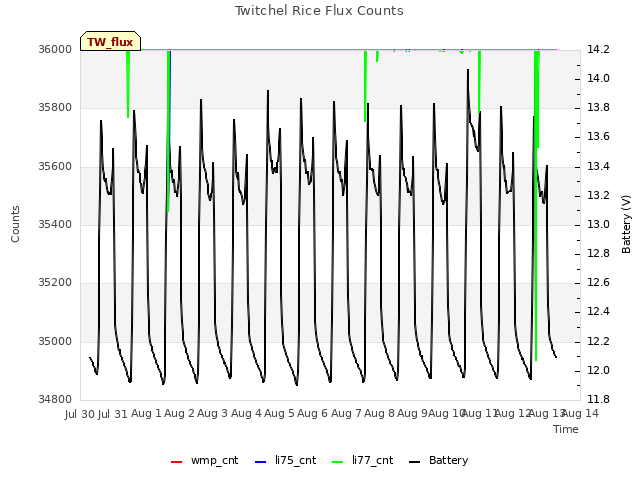 plot of Twitchel Rice Flux Counts