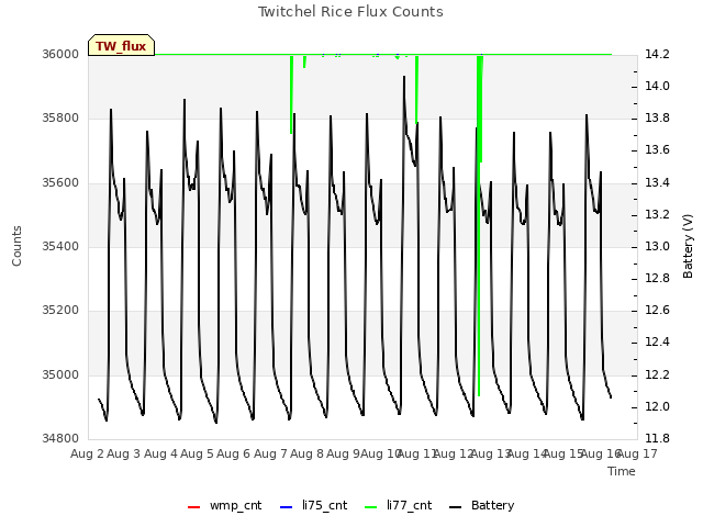 plot of Twitchel Rice Flux Counts