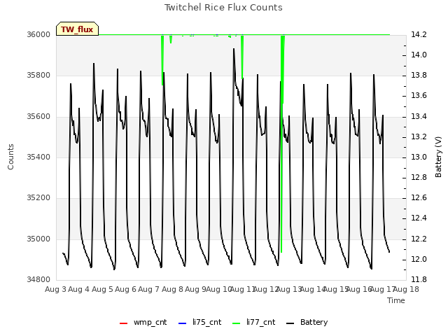 plot of Twitchel Rice Flux Counts